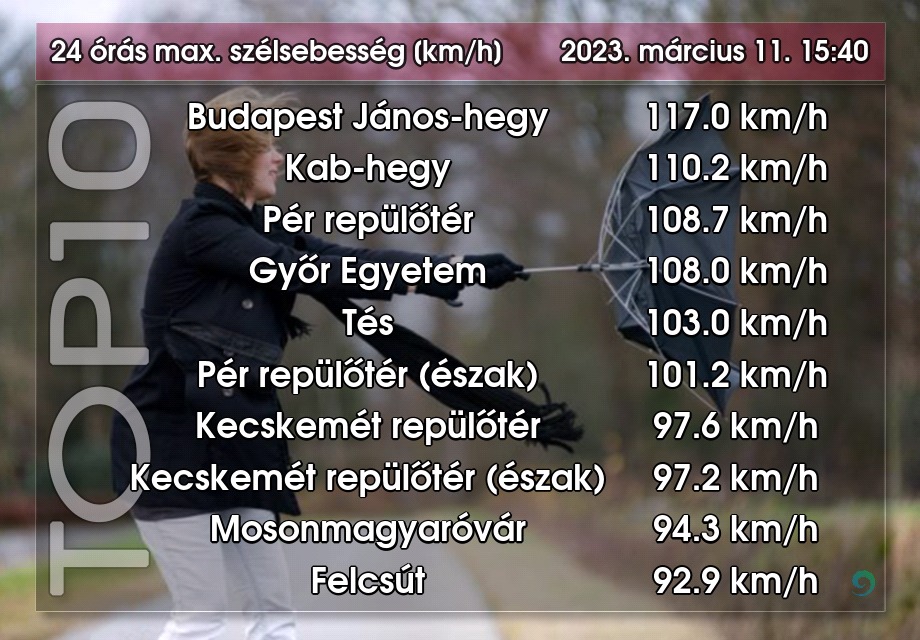 A széllökések számokban, Győr mellett Pért és Mosonmagyaróvár is bekerült a TOP10-be. 