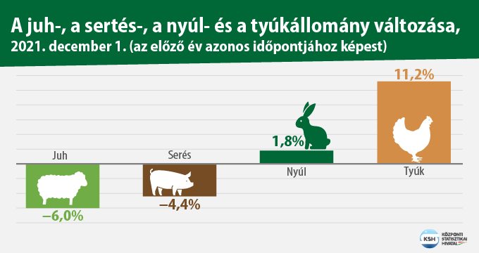 Állatállomány Magyarországon