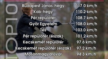 A széllökések számokban, Győr mellett Pért és Mosonmagyaróvár is bekerült a TOP10-be. -1