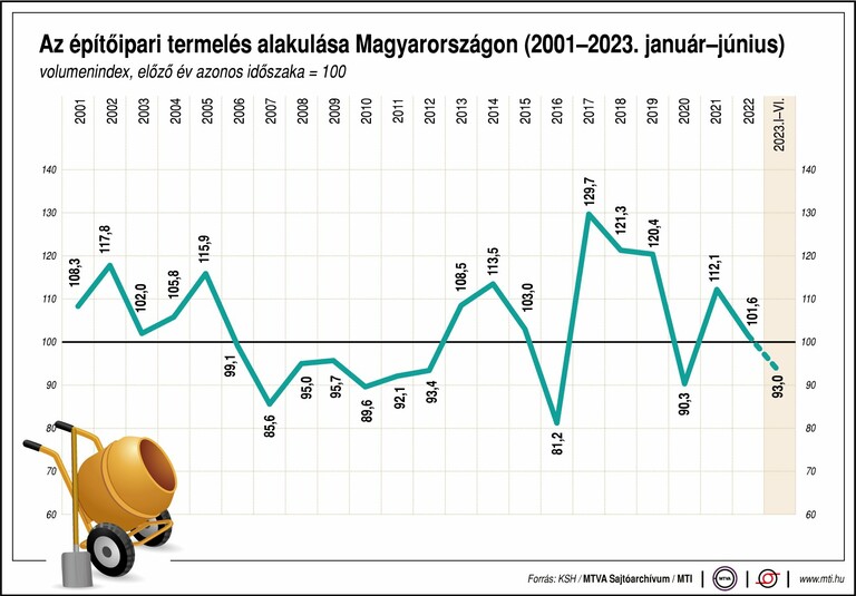 építőipar