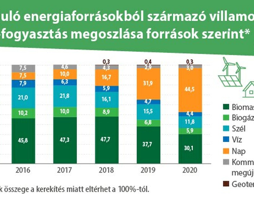 megújuló energia