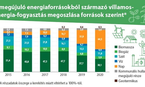 megújuló energia